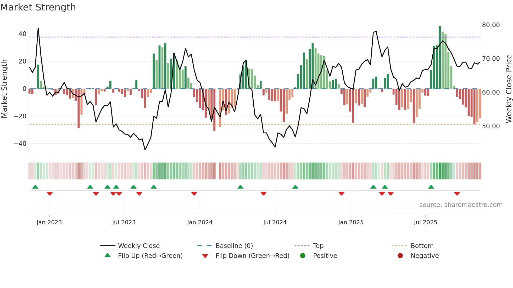 688606 weekly Market Strength chart