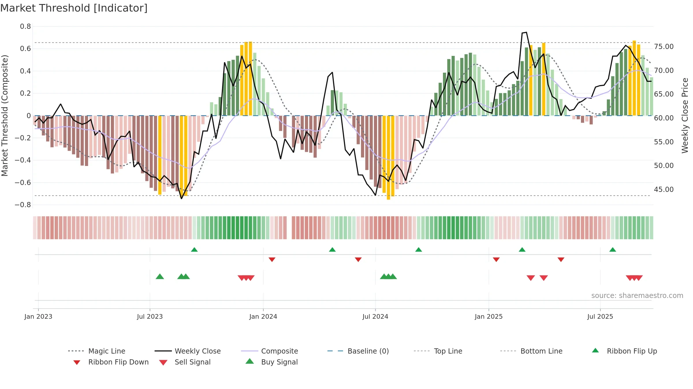 688606 weekly Market Threshold chart, closing 2025-09-22.