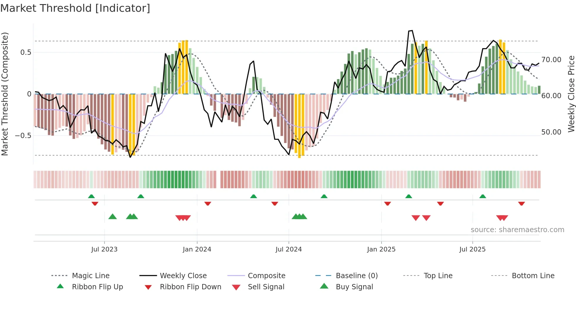 688606 weekly Market Threshold chart
