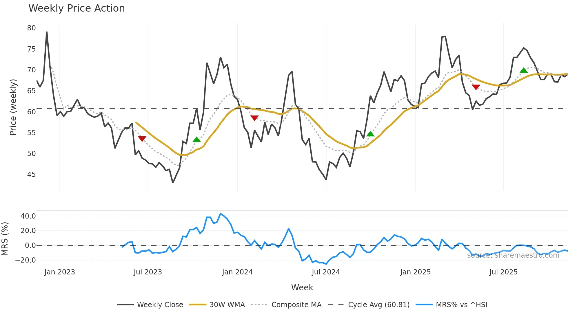 688606 weekly Price Action chart, closing 2025-11-10