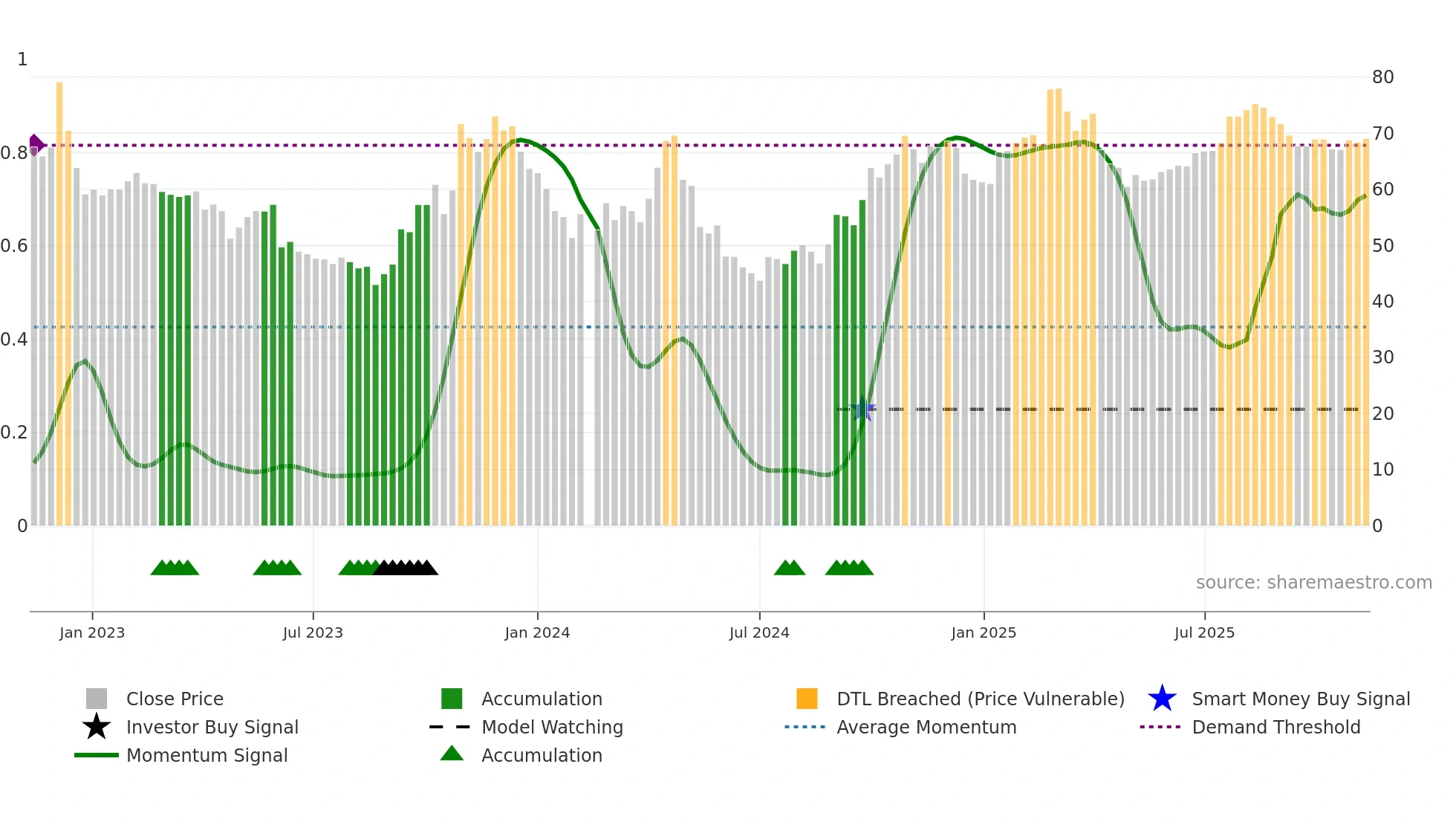 688606 weekly Smart Money chart