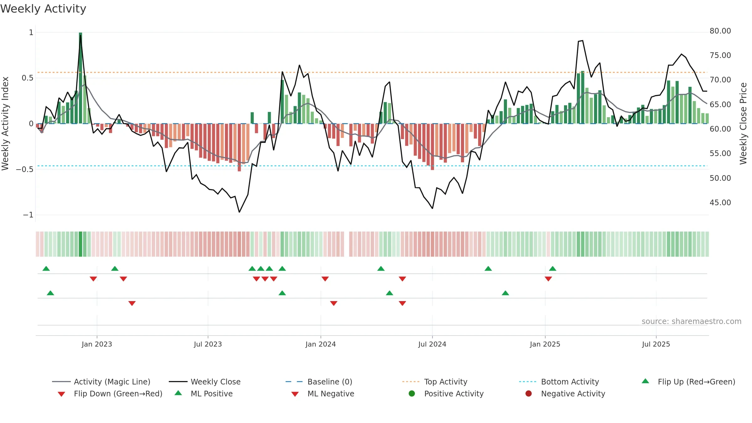 688606 weekly Activity chart, closing 2025-09-22.