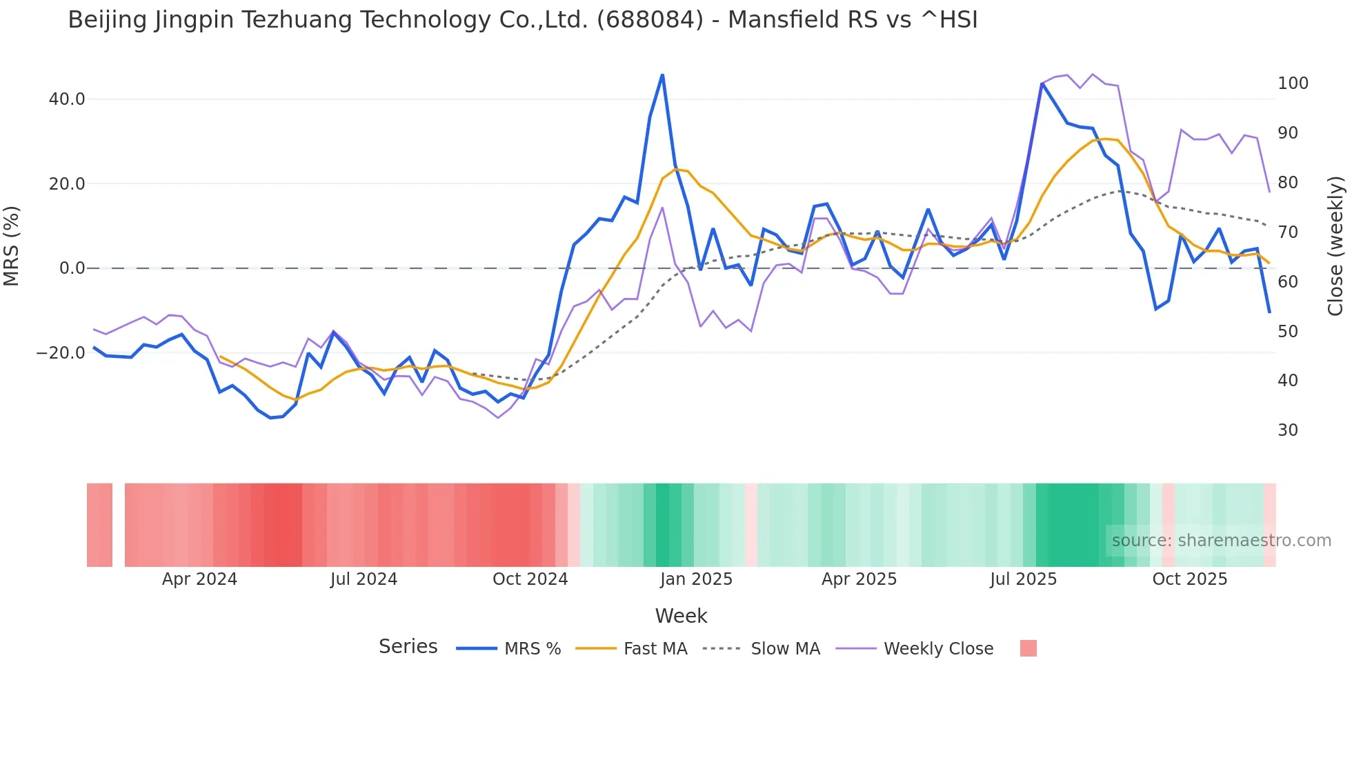 688084 Mansfield Relative Strength chart