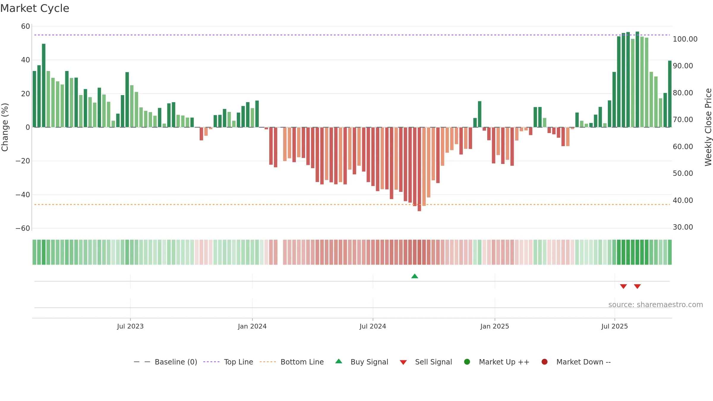 688084 weekly Market Cycle chart, closing 2025-09-22.