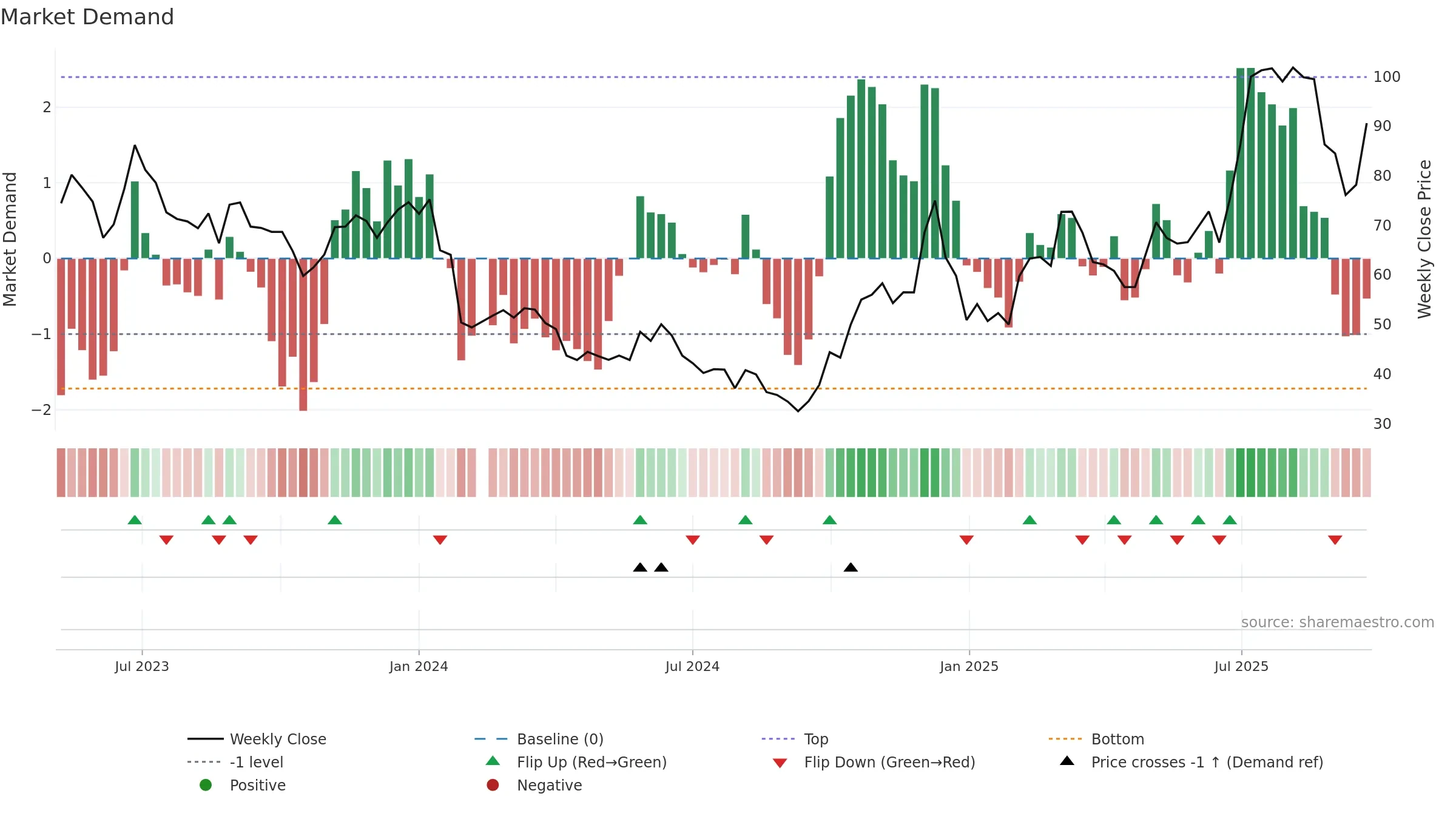 688084 weekly Market Demand chart, closing 2025-09-22.