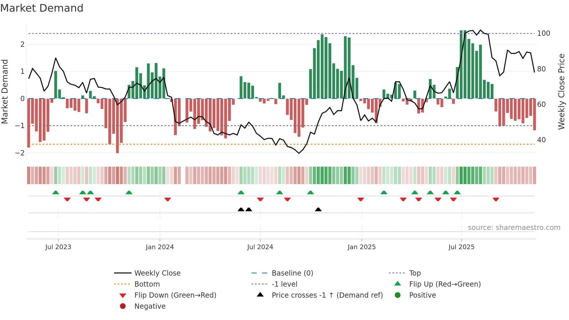 688084 weekly Market Demand chart