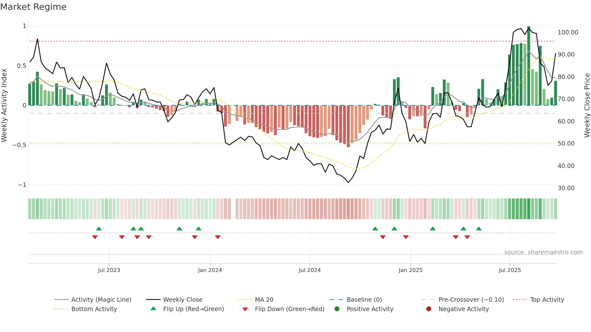 688084 weekly Market Snapshot chart, closing 2025-09-22.
