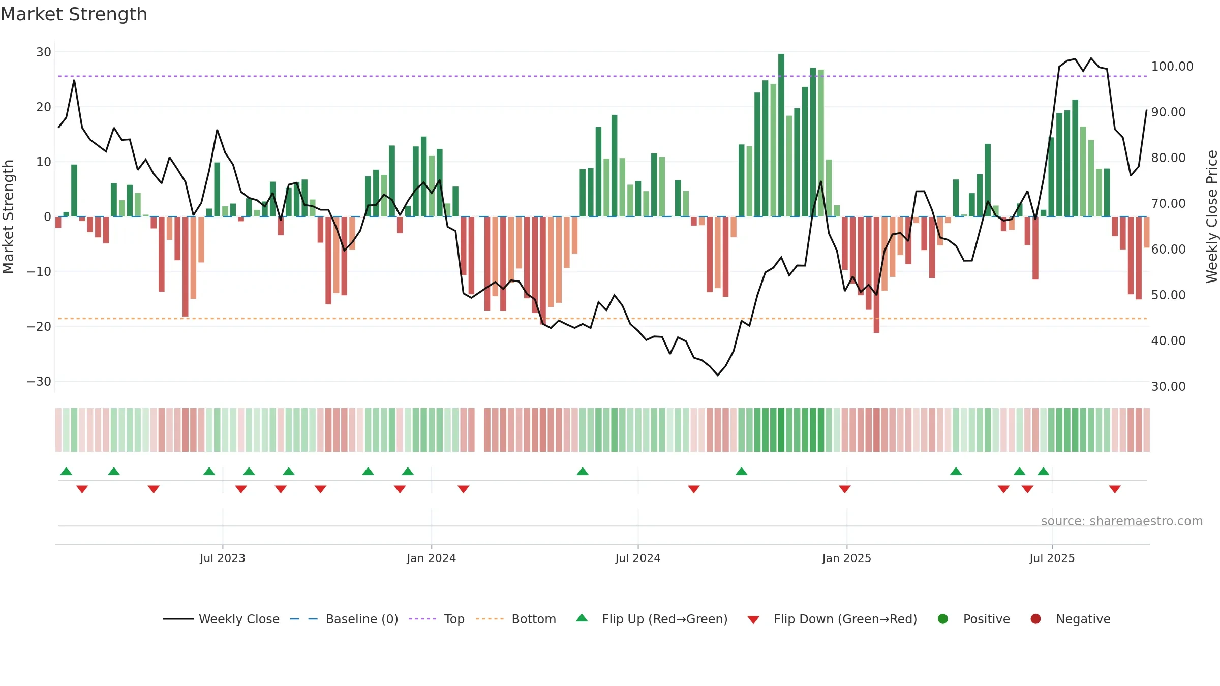 688084 weekly Market Strength chart, closing 2025-09-22.