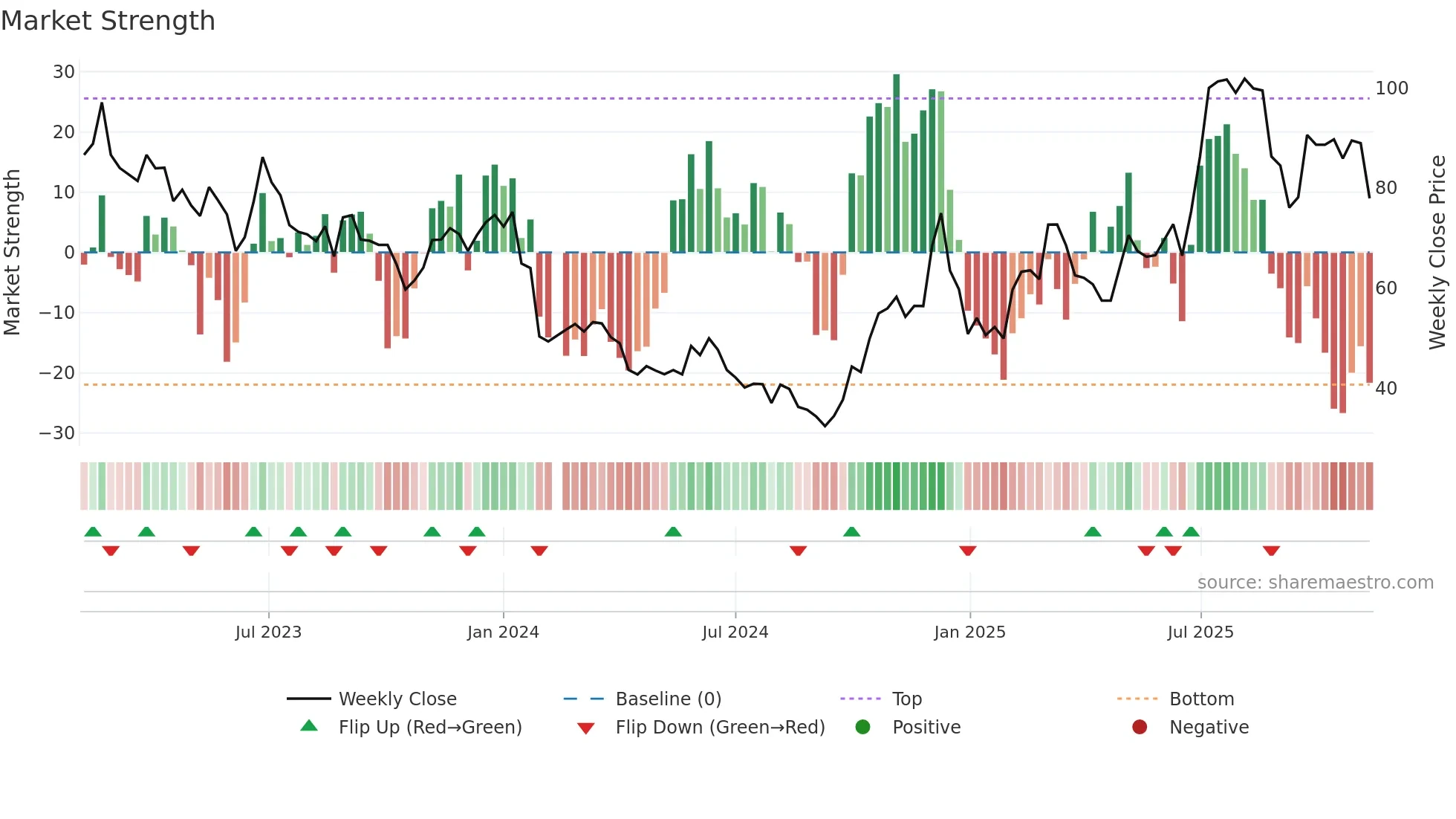 688084 weekly Market Strength chart