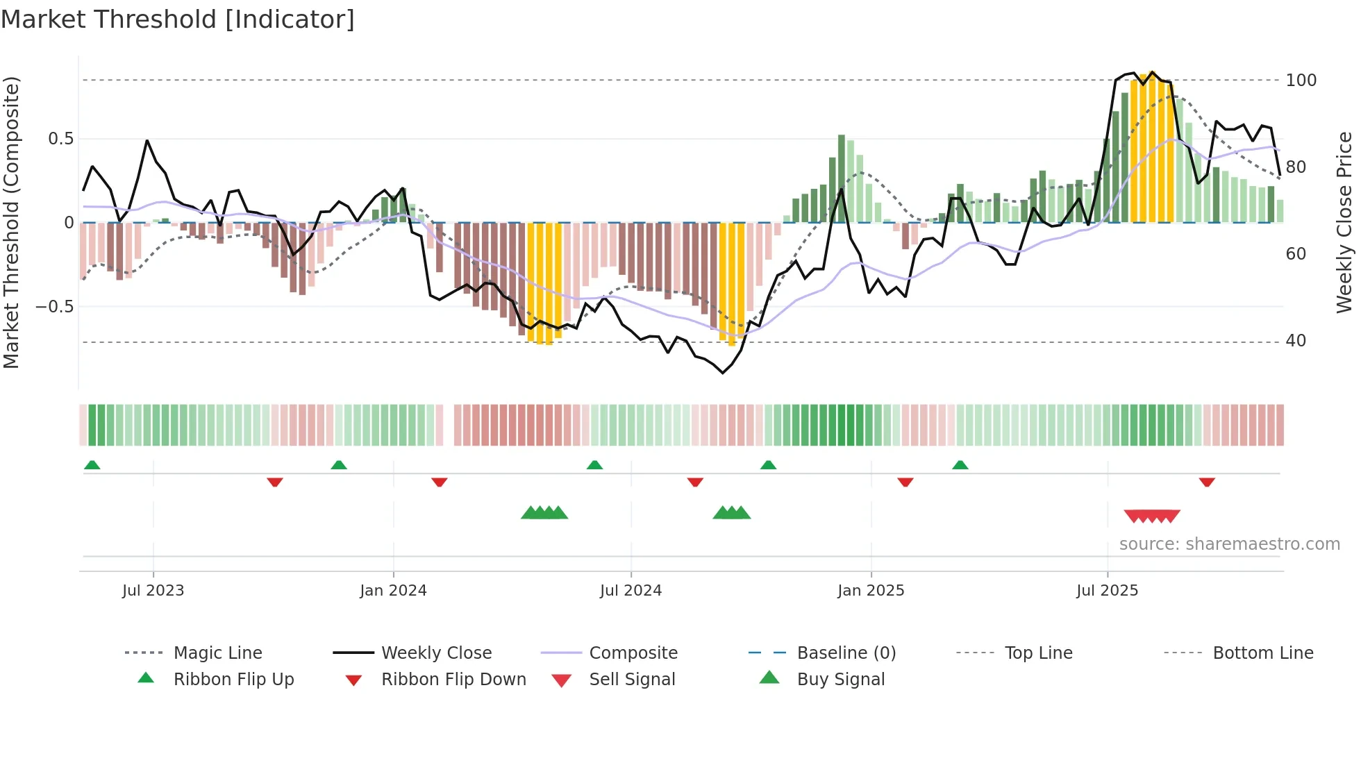 688084 weekly Market Threshold chart