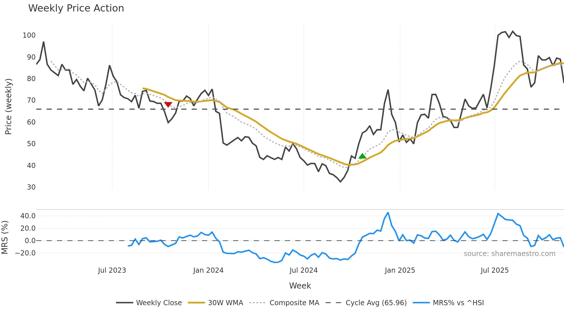 688084 weekly Price Action chart, closing 2025-11-10