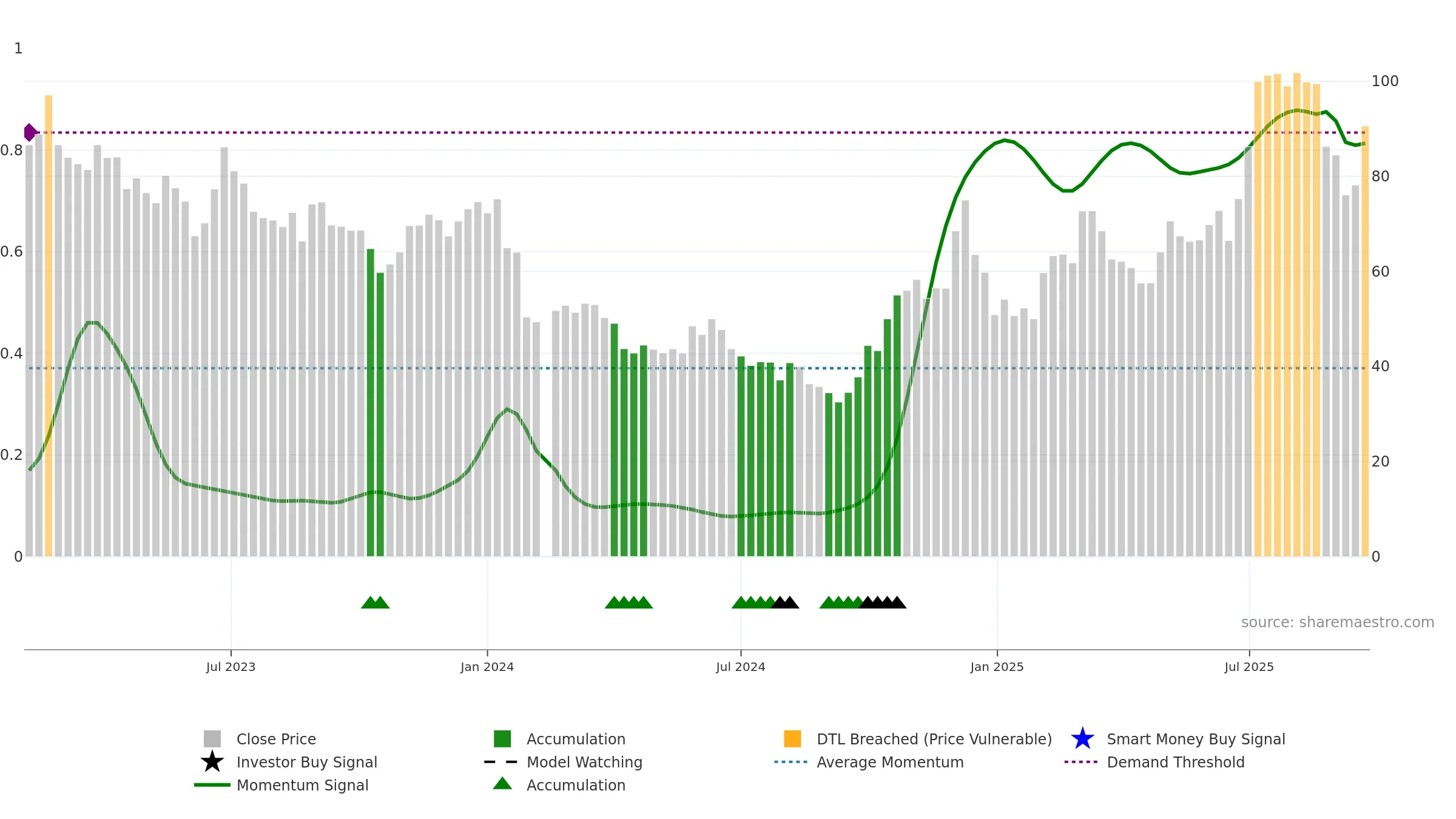 688084 weekly Smart Money chart, closing 2025-09-22.