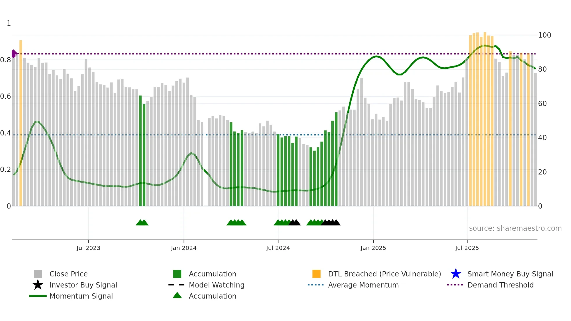 688084 weekly Smart Money chart
