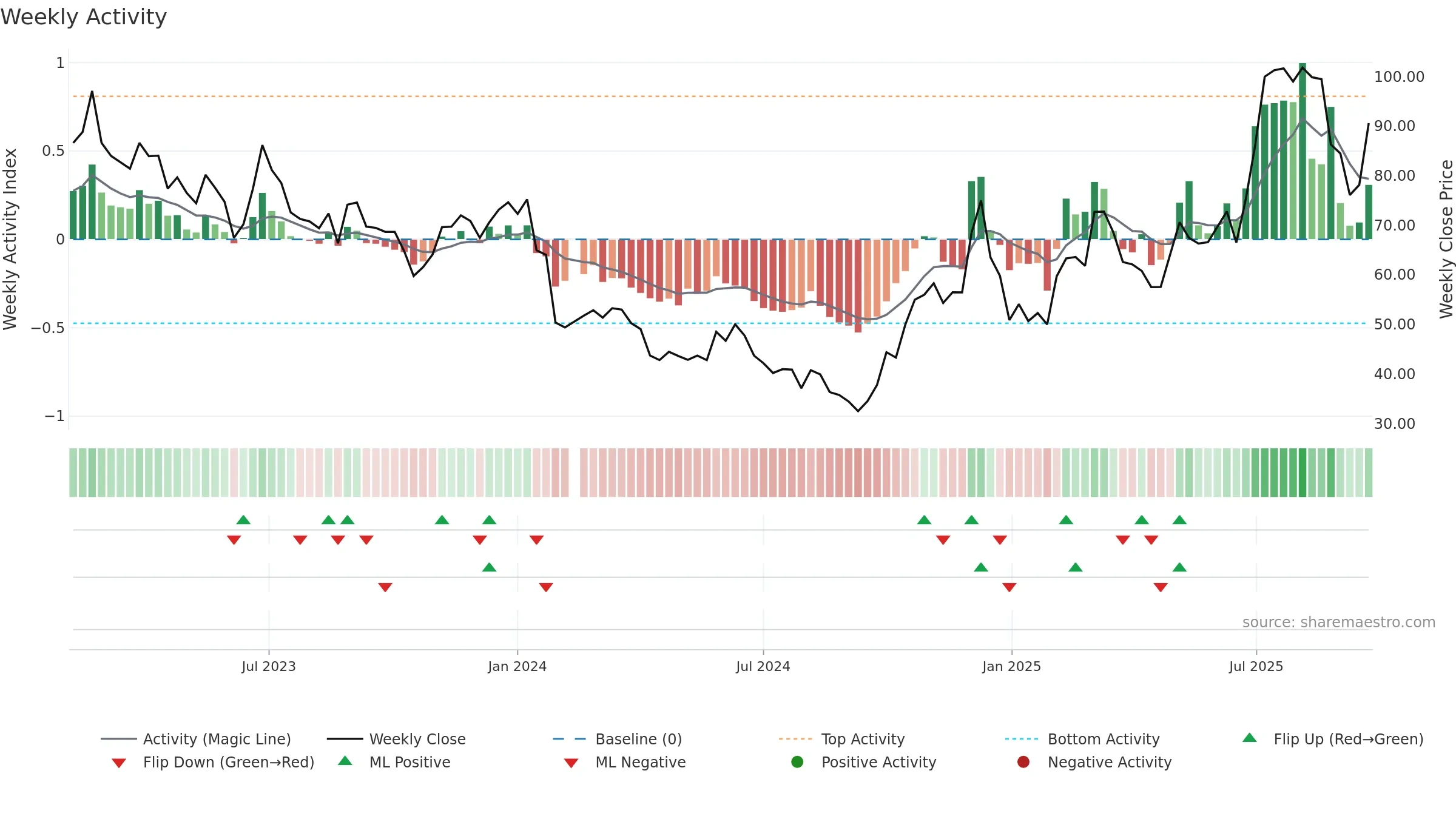 688084 weekly Activity chart, closing 2025-09-22.
