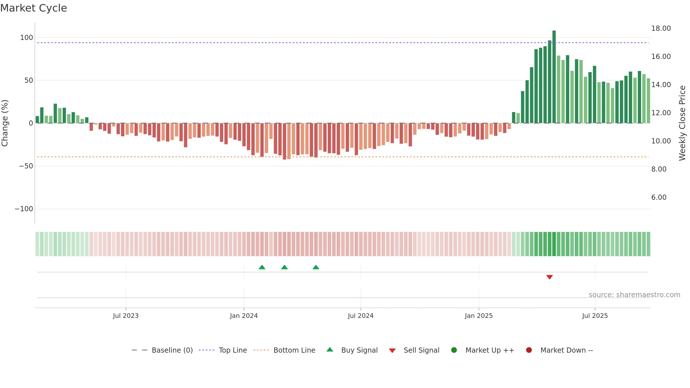9985 weekly Market Cycle chart, closing 2025-09-22.