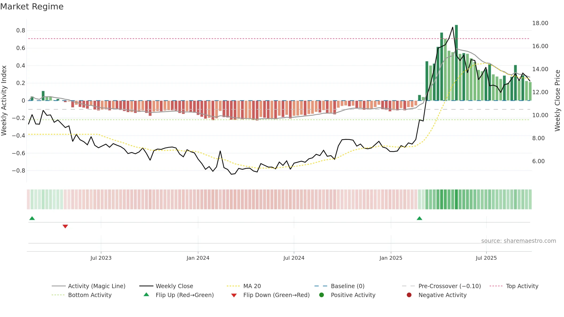 9985 weekly Market Snapshot chart, closing 2025-09-22.
