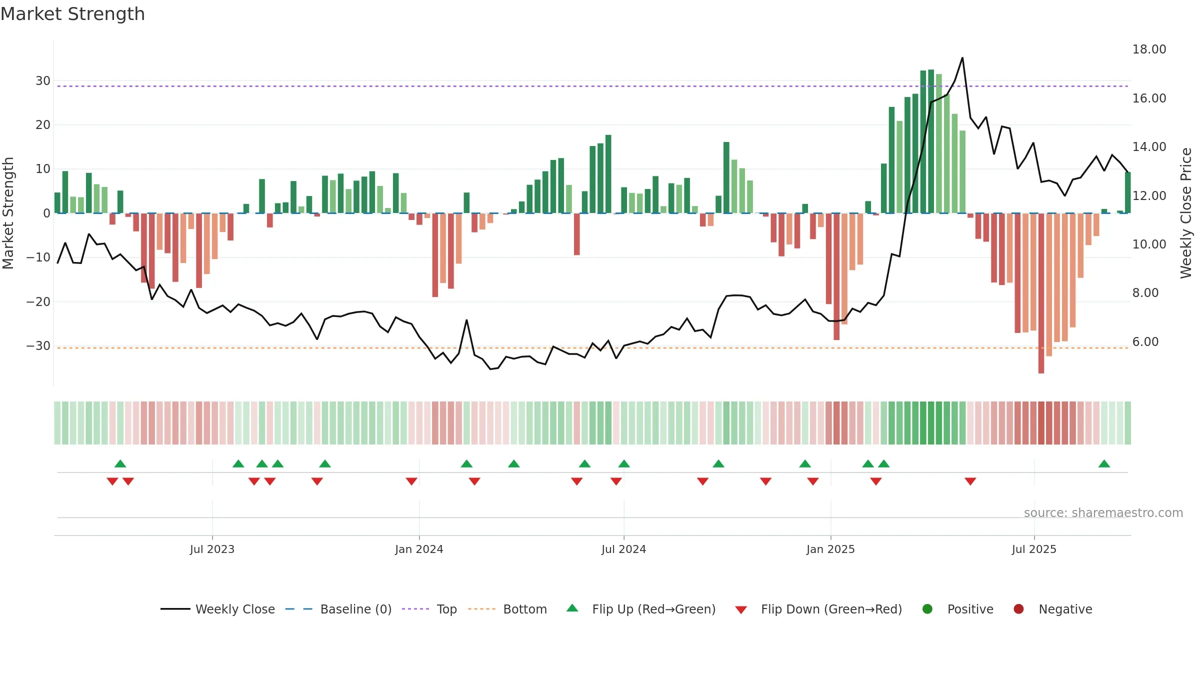 9985 weekly Market Strength chart, closing 2025-09-22.