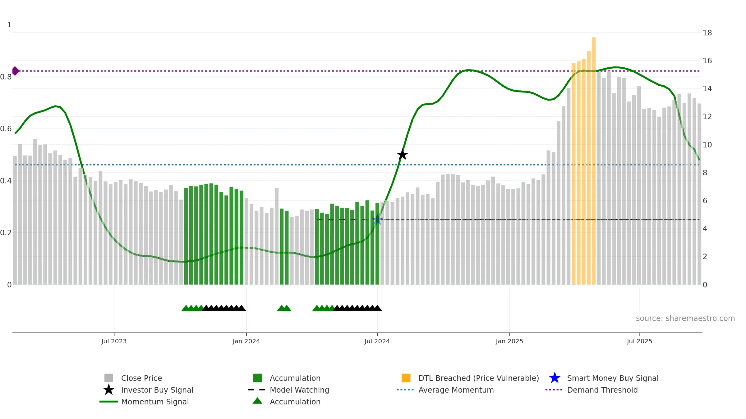 9985 weekly Smart Money chart, closing 2025-09-22.