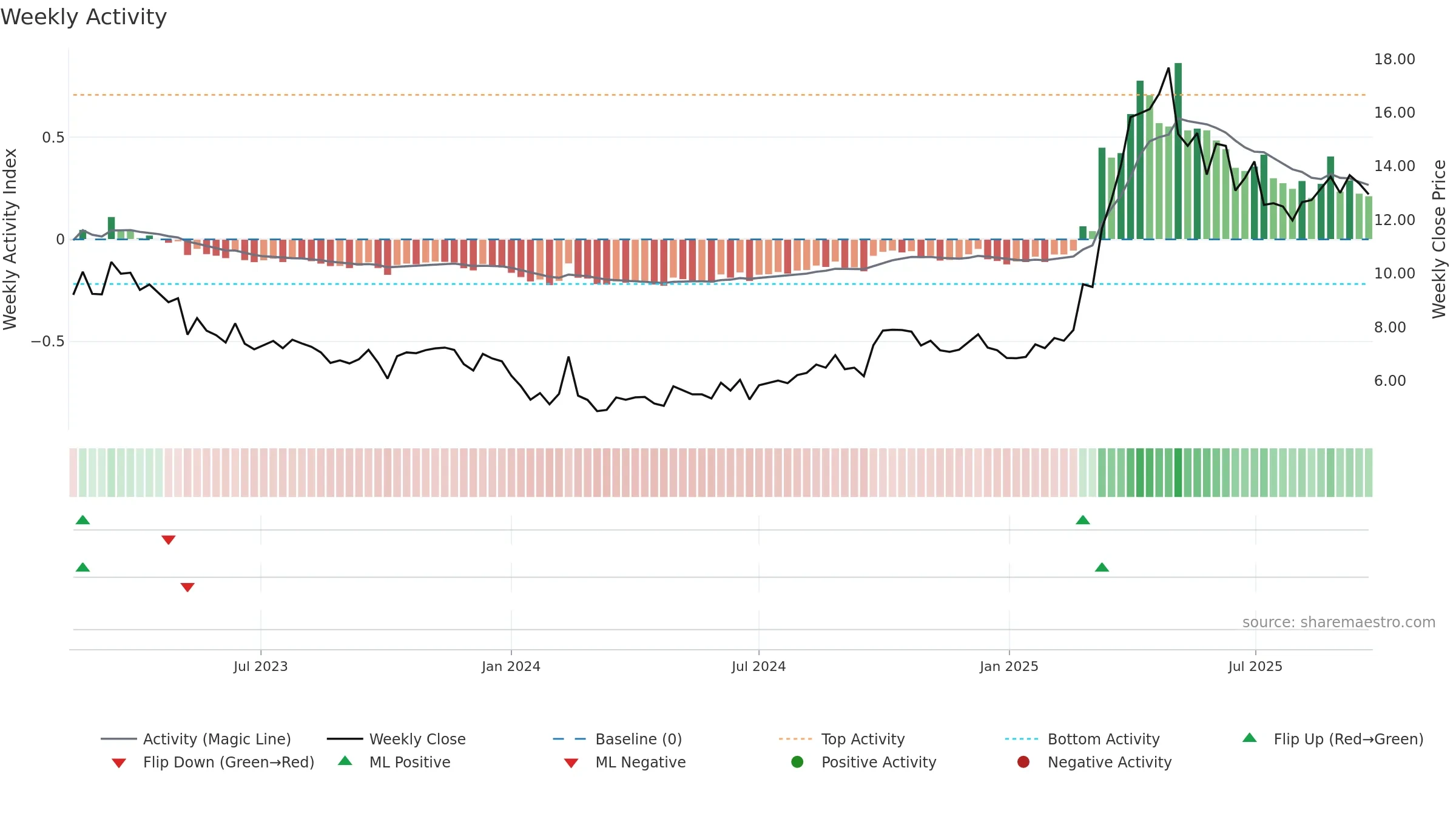 9985 weekly Activity chart, closing 2025-09-22.