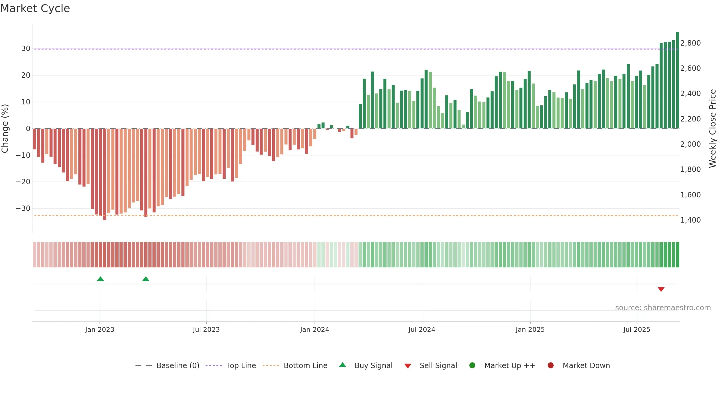8804 weekly Market Cycle chart, closing 2025-09-08.