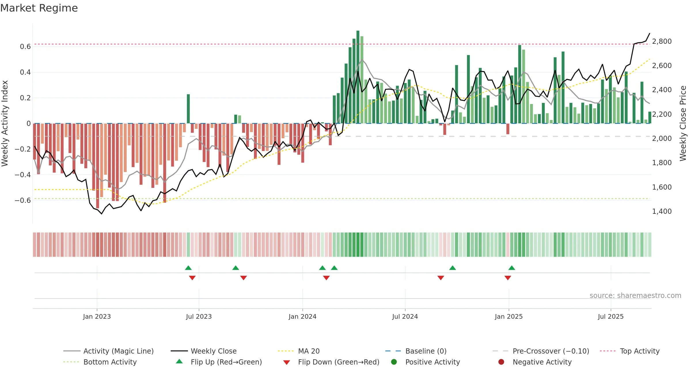 8804 weekly Market Snapshot chart, closing 2025-09-08.