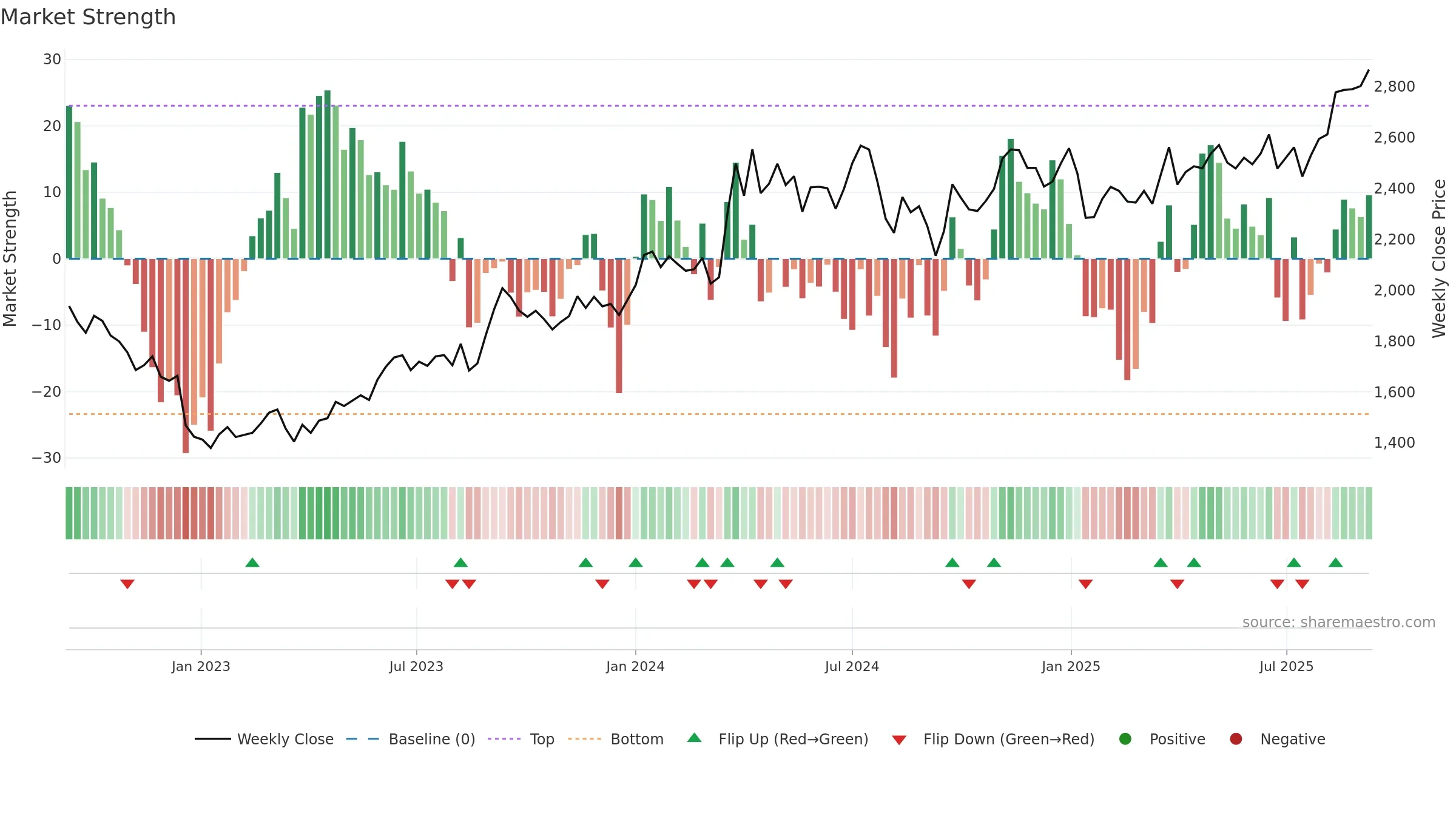 8804 weekly Market Strength chart, closing 2025-09-08.