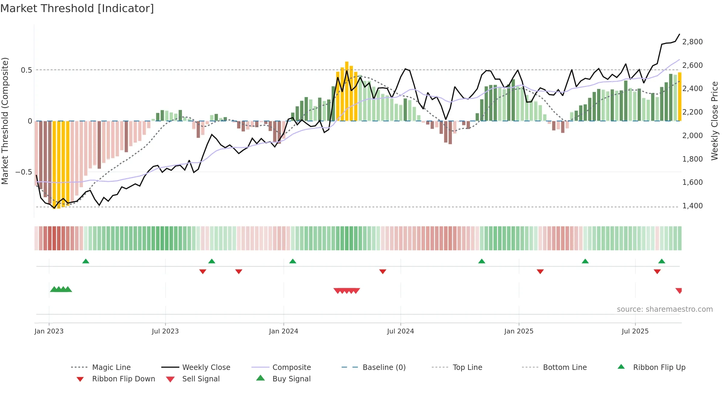 8804 weekly Market Threshold chart, closing 2025-09-08.