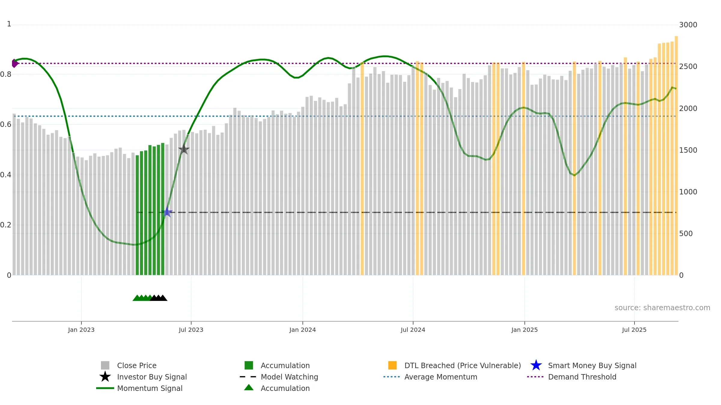8804 weekly Smart Money chart, closing 2025-09-08.