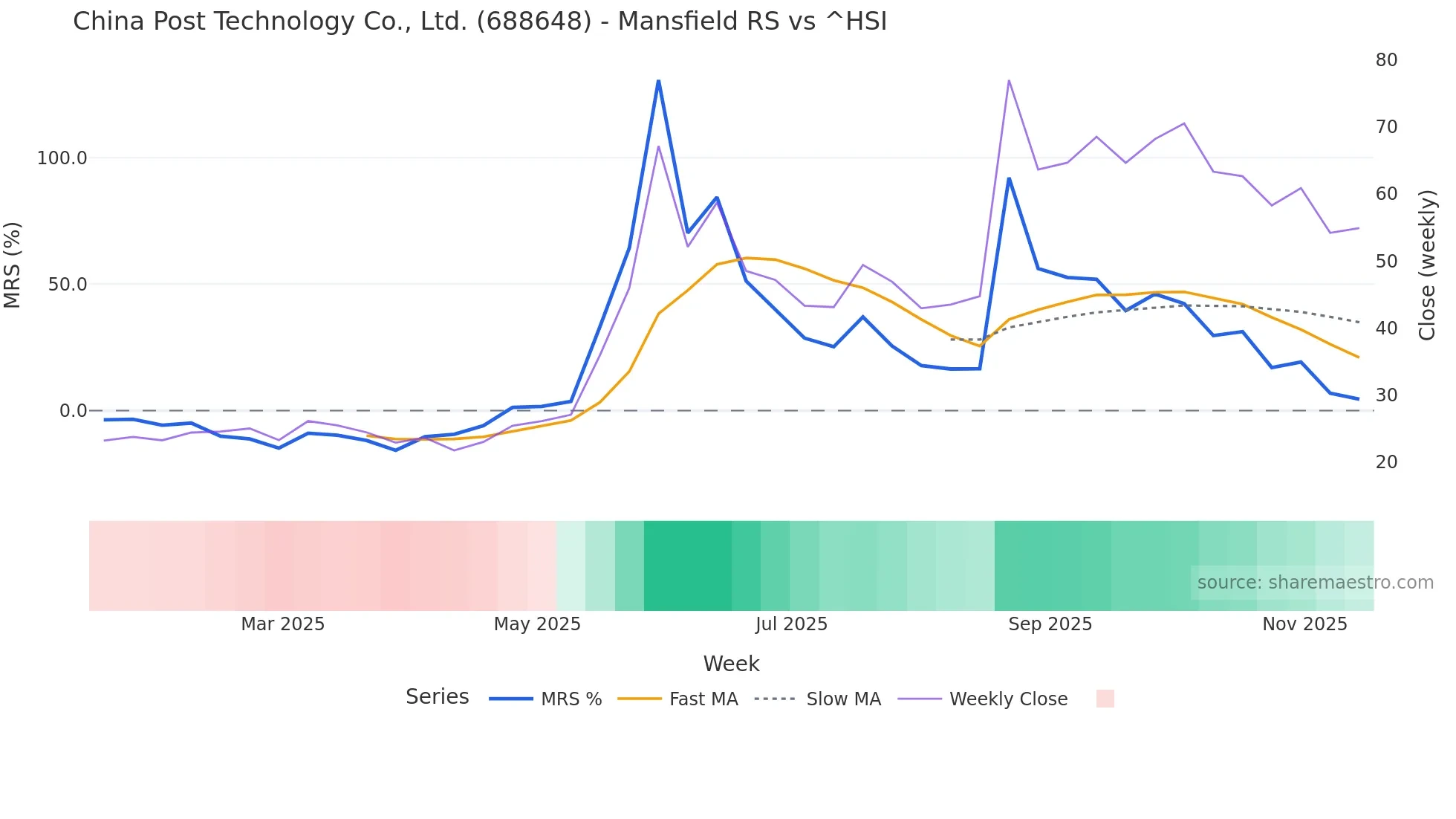 688648 Mansfield Relative Strength chart