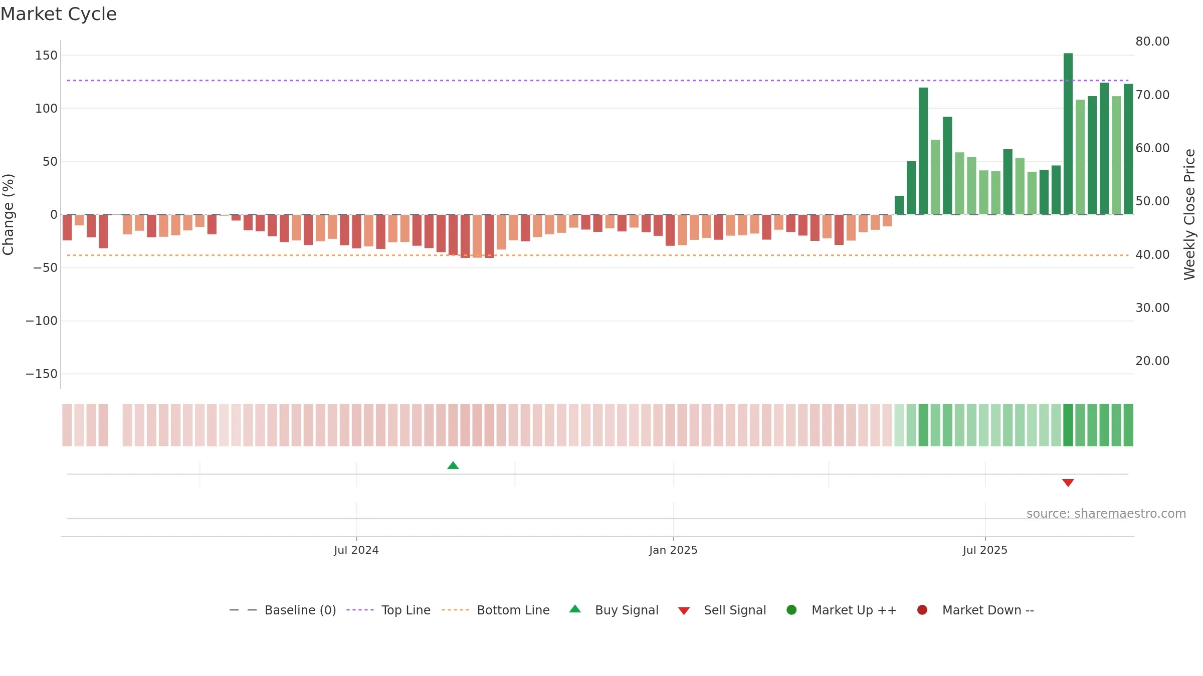 688648 weekly Market Cycle chart, closing 2025-09-22.