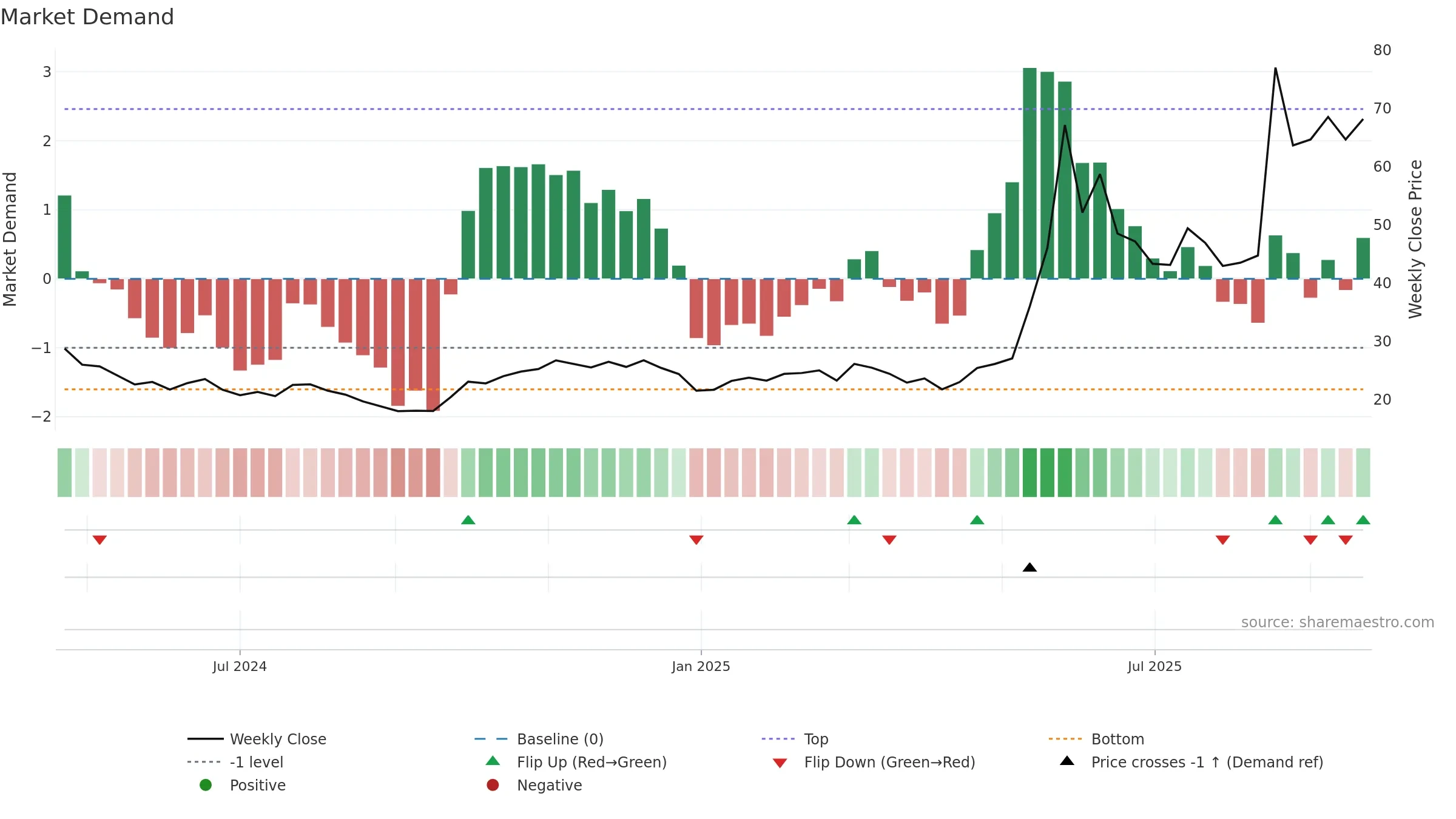 688648 weekly Market Demand chart, closing 2025-09-22.