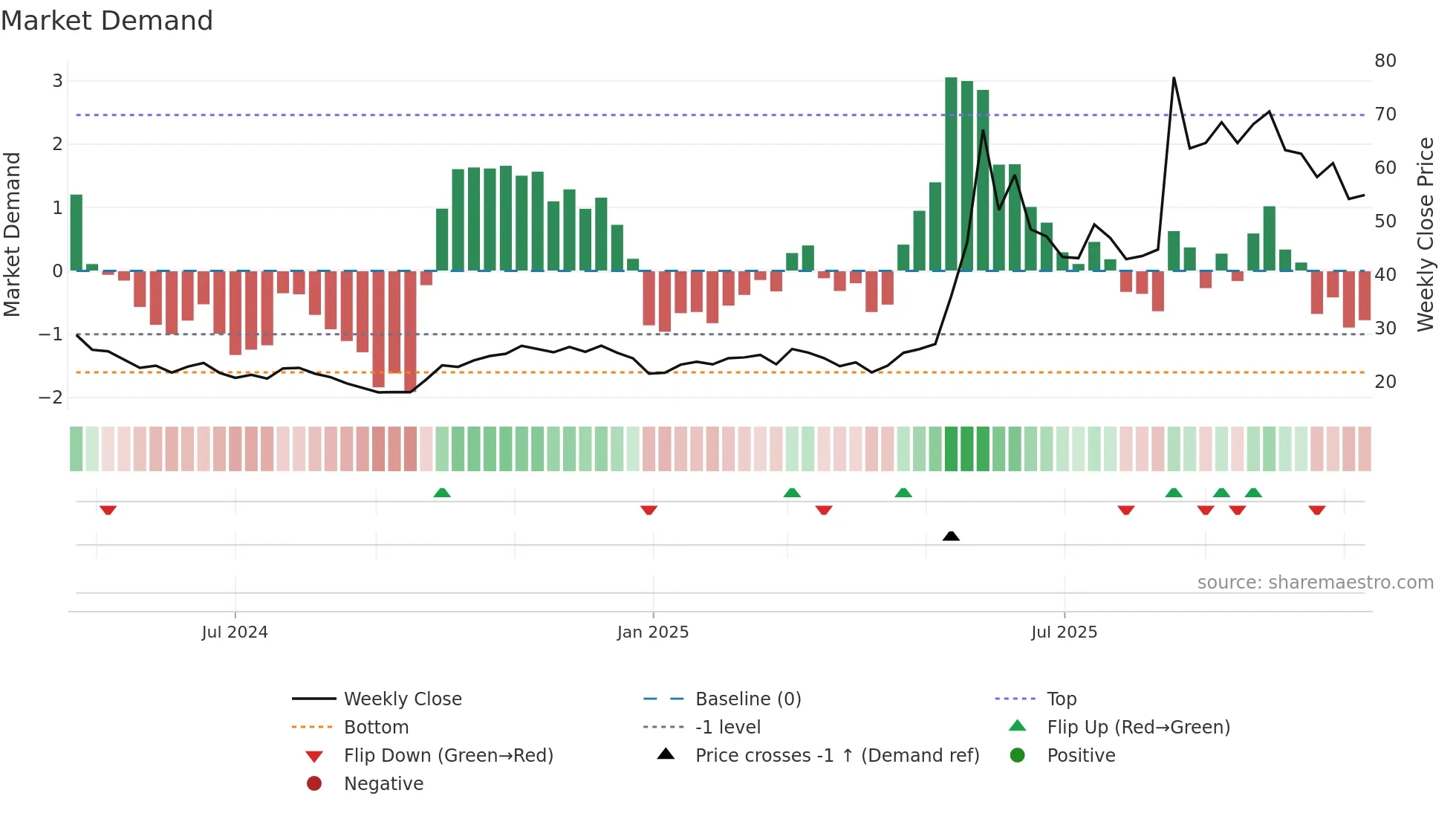 688648 weekly Market Demand chart