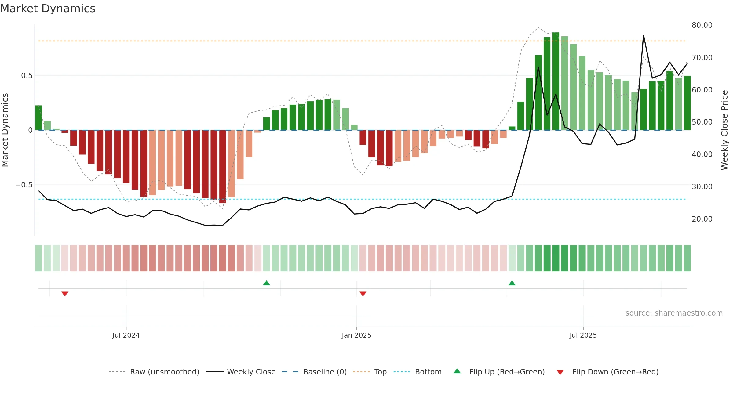 688648 weekly Market Dynamics chart, closing 2025-09-22.