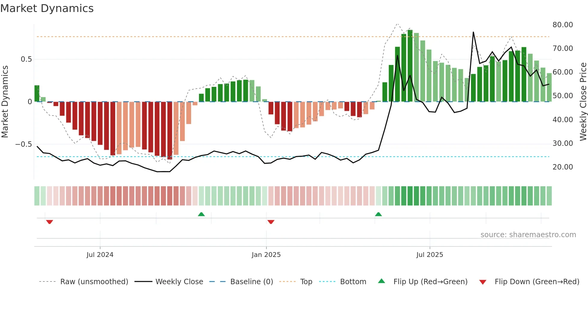 688648 weekly Market Dynamics chart