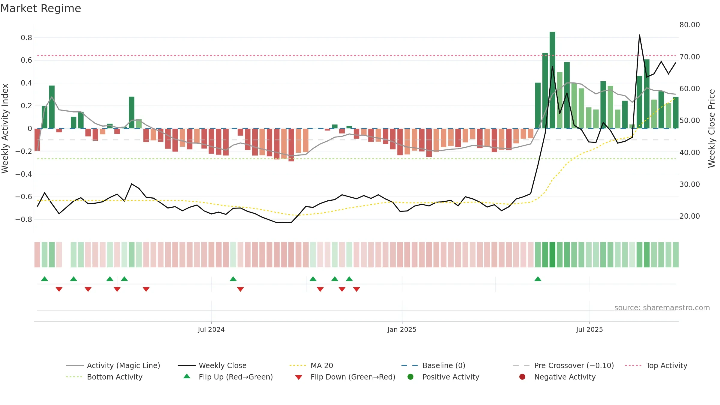 688648 weekly Market Snapshot chart, closing 2025-09-22.