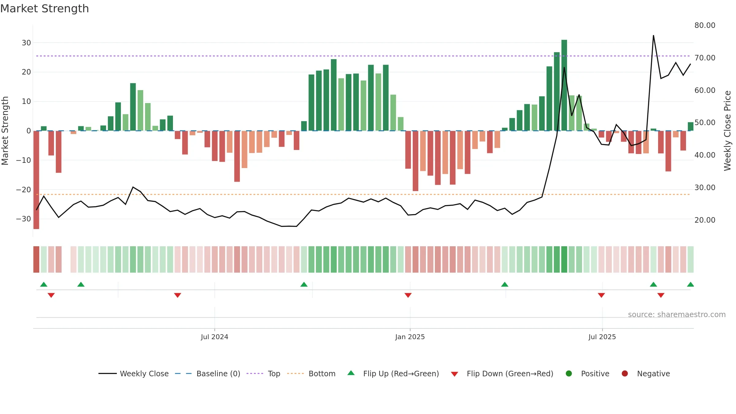 688648 weekly Market Strength chart, closing 2025-09-22.