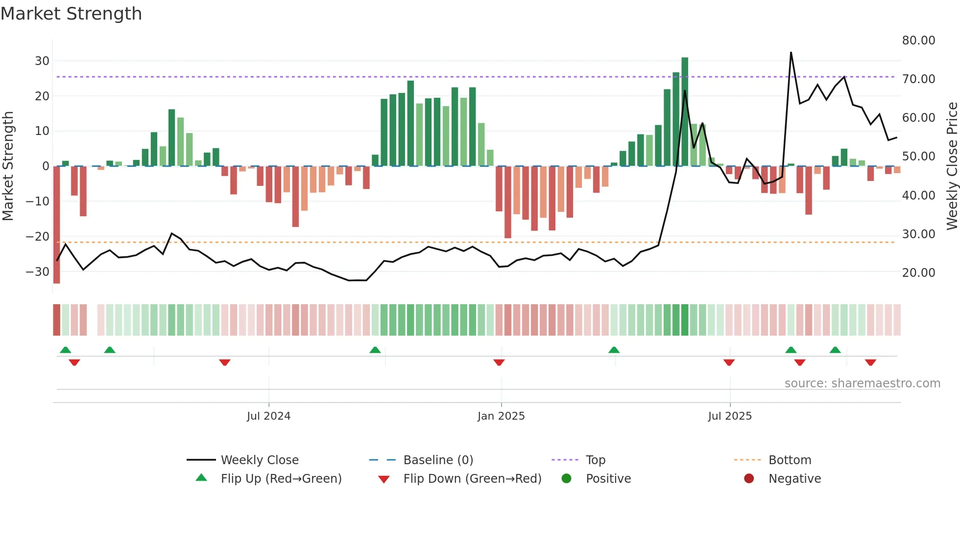 688648 weekly Market Strength chart