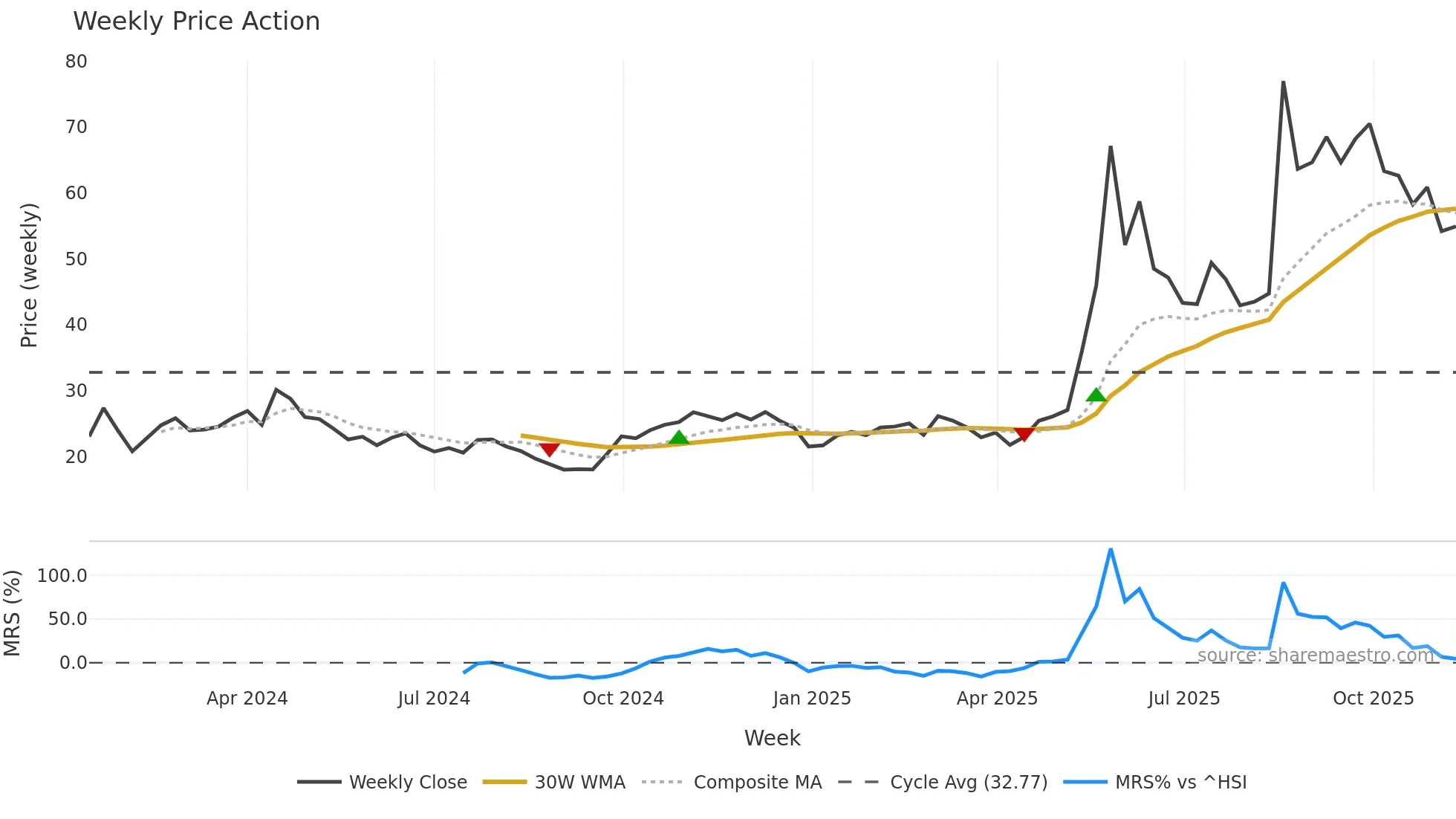 688648 weekly Price Action chart, closing 2025-11-10
