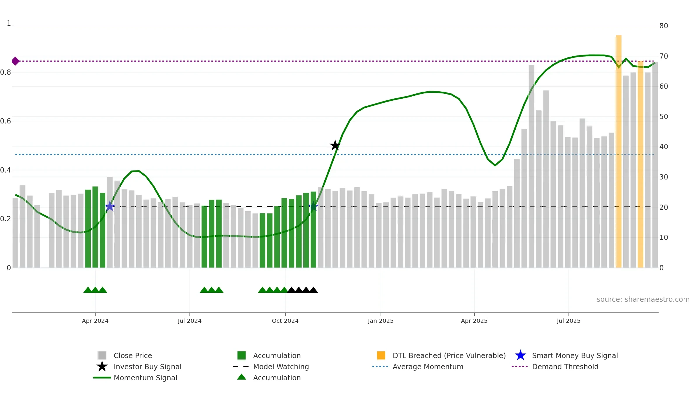 688648 weekly Smart Money chart, closing 2025-09-22.