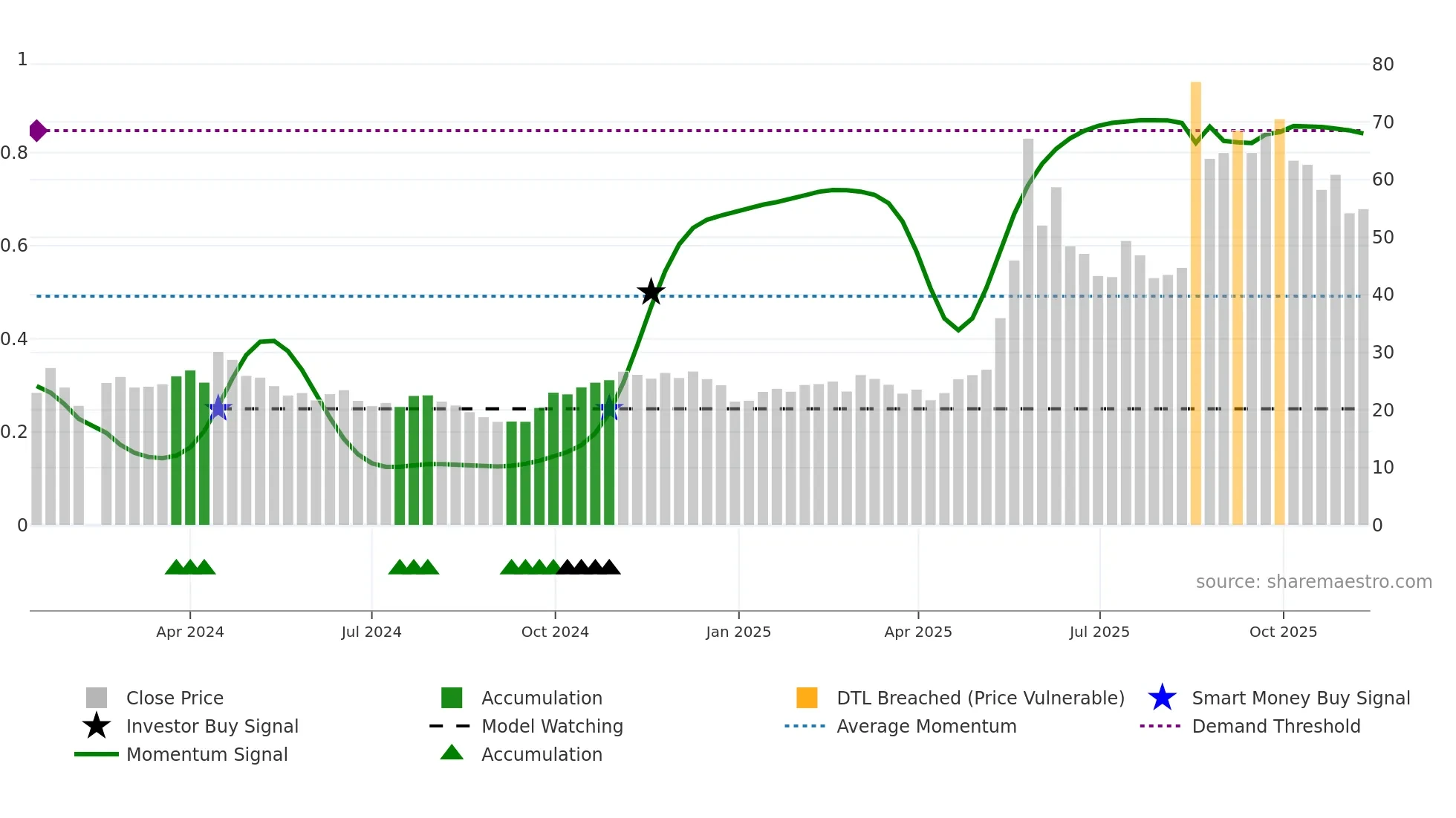 688648 weekly Smart Money chart