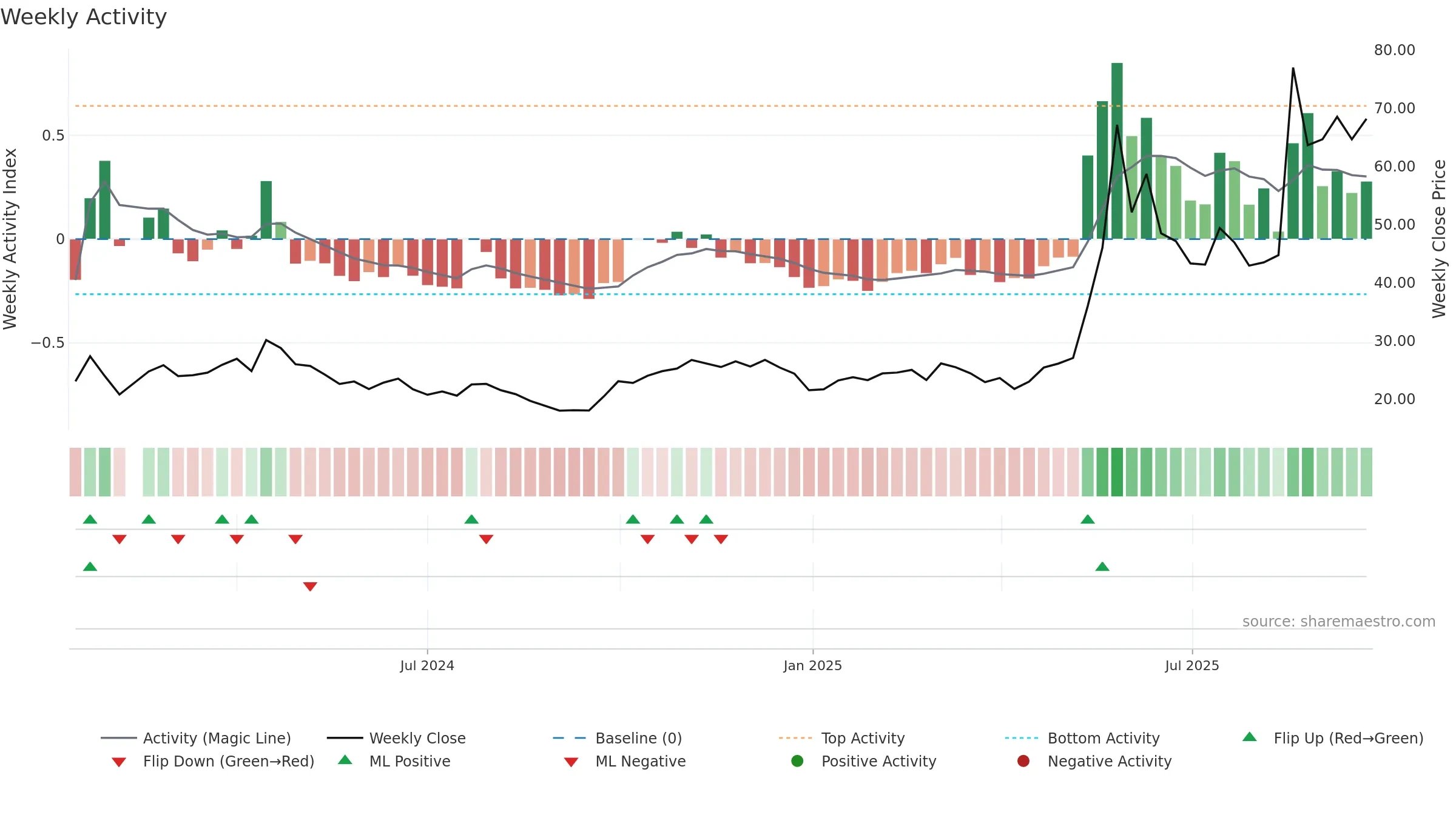 688648 weekly Activity chart, closing 2025-09-22.