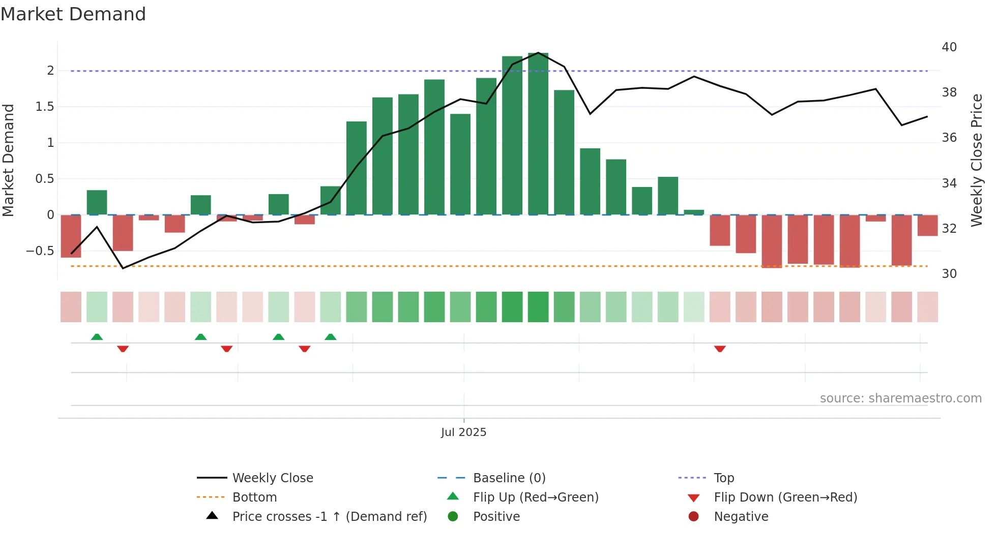 AW weekly Market Demand chart