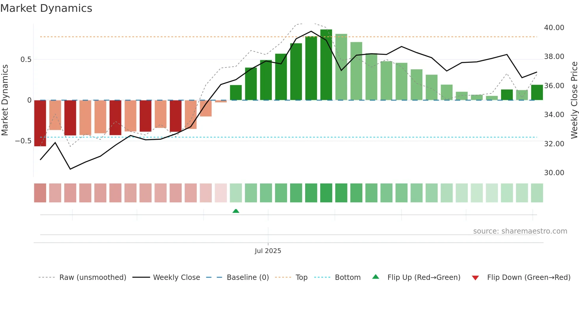 AW weekly Market Dynamics chart