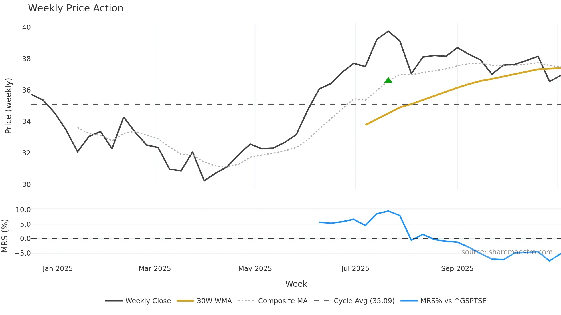 AW weekly Price Action chart, closing 2025-11-03