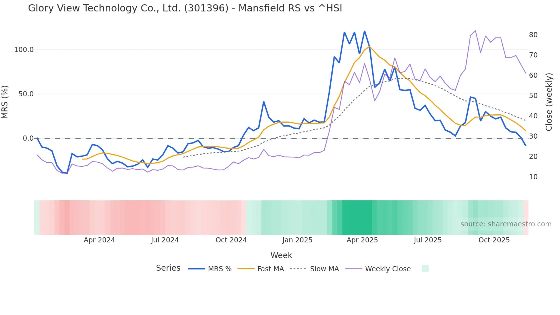 301396 Mansfield Relative Strength chart