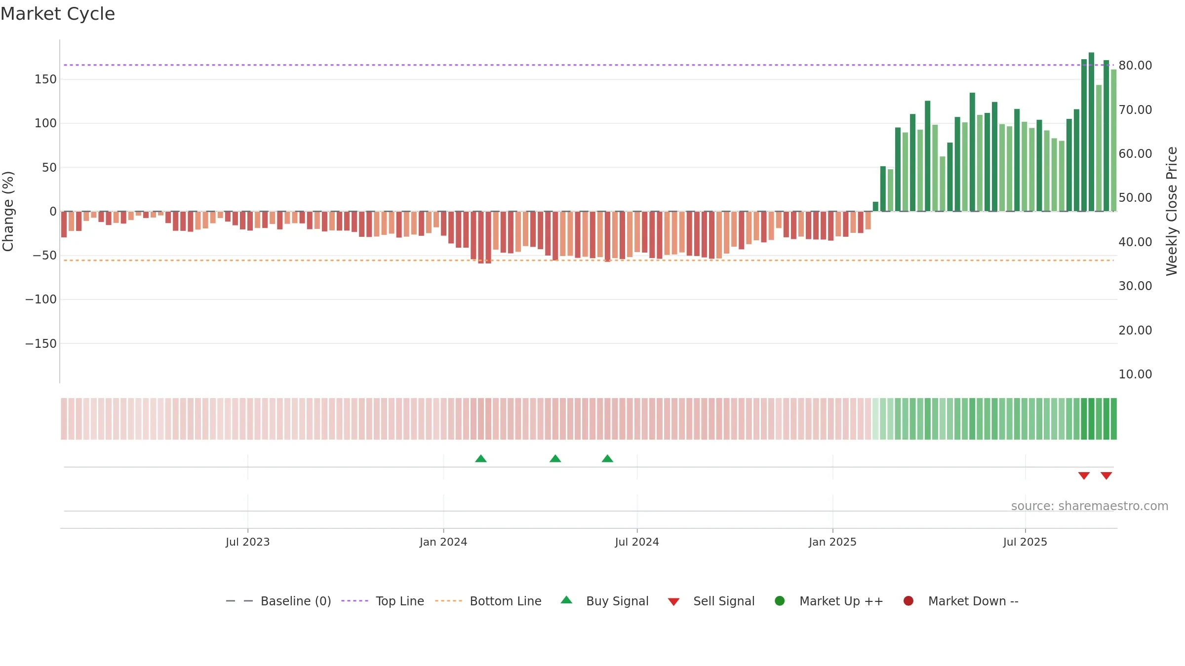 301396 weekly Market Cycle chart, closing 2025-09-22.