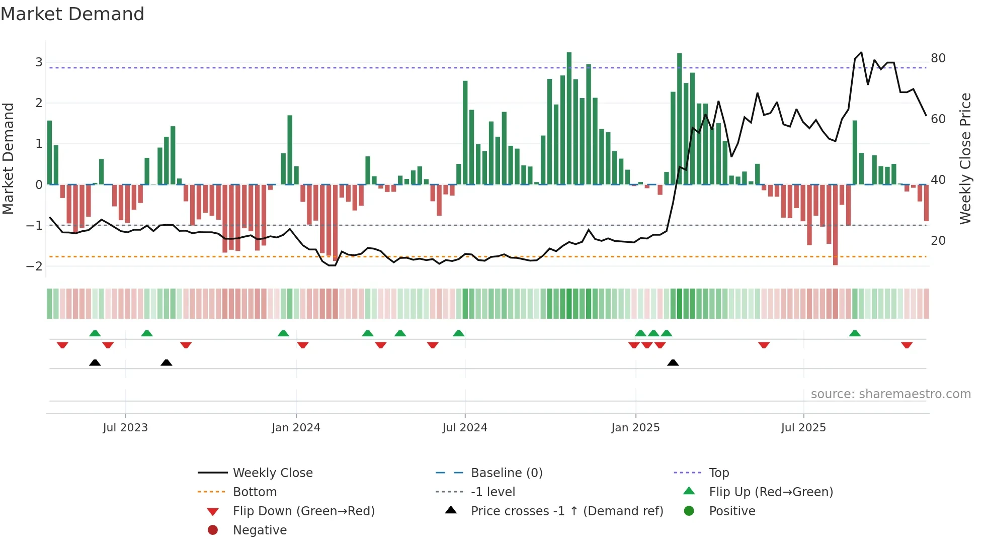 301396 weekly Market Demand chart