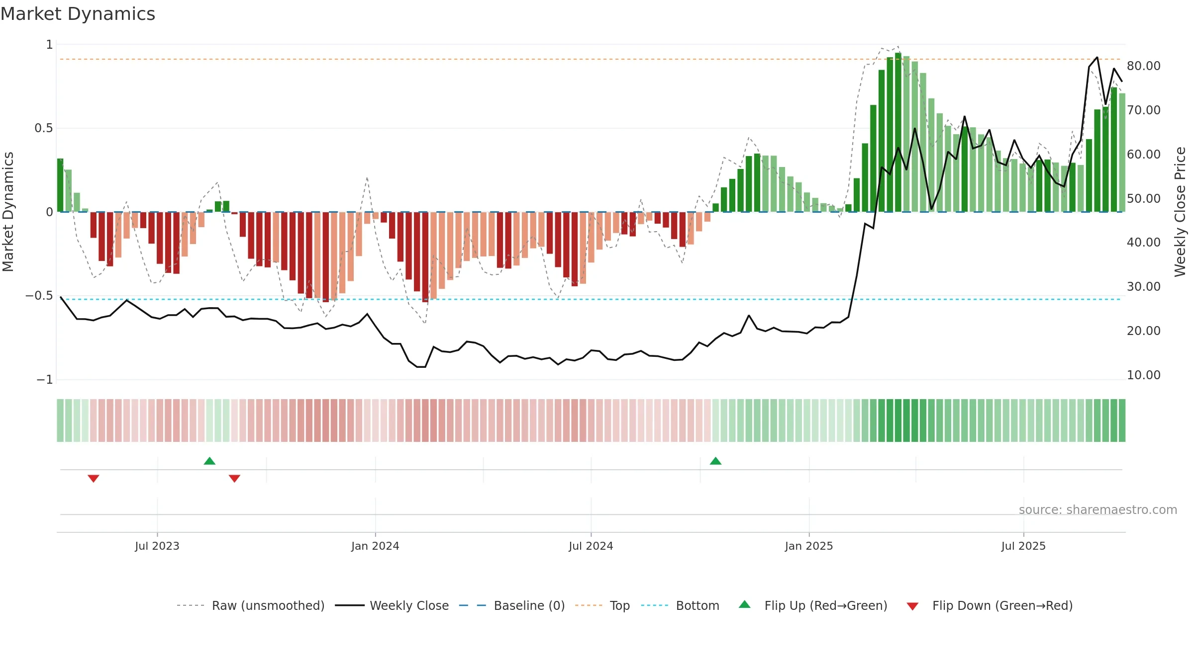 301396 weekly Market Dynamics chart, closing 2025-09-22.