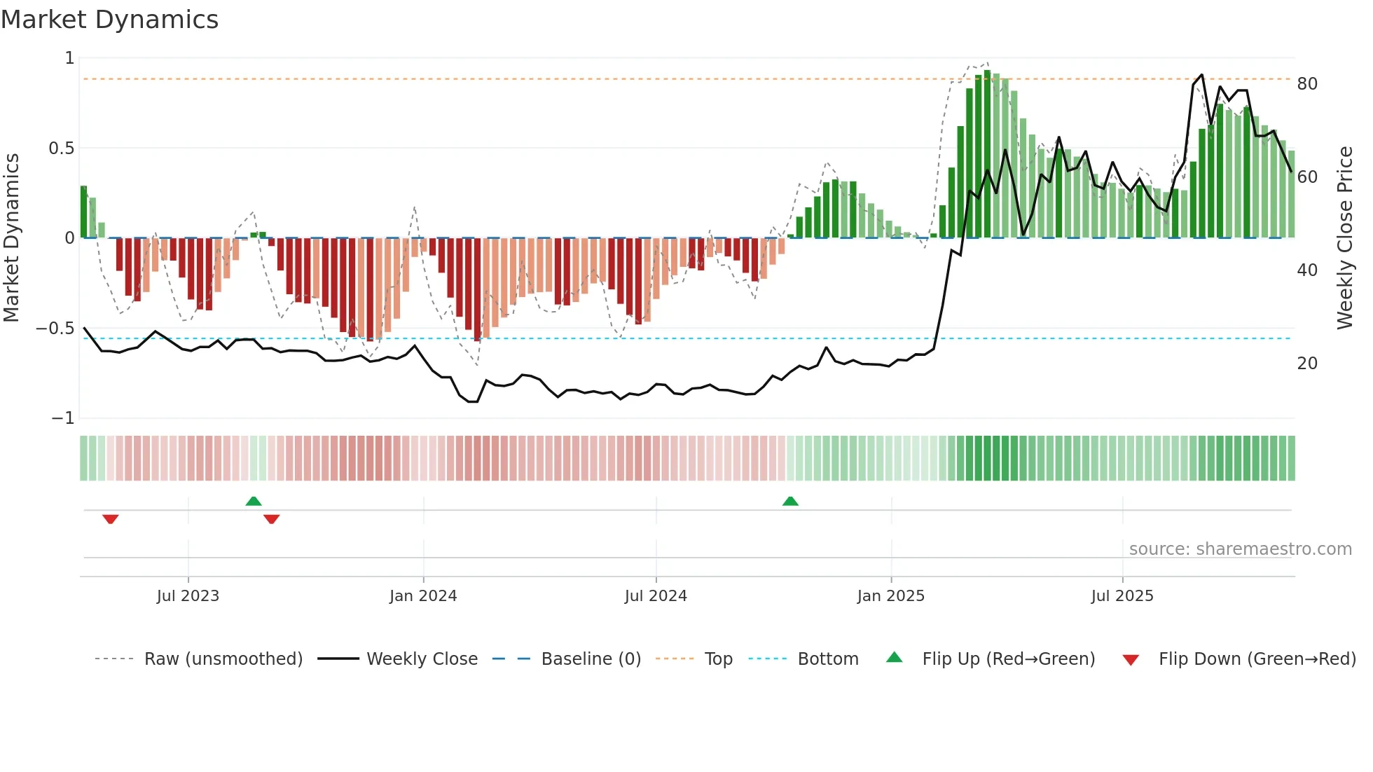 301396 weekly Market Dynamics chart