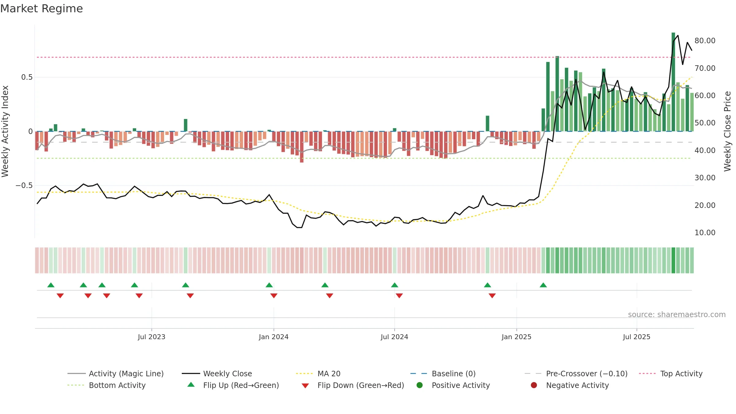 301396 weekly Market Snapshot chart, closing 2025-09-22.